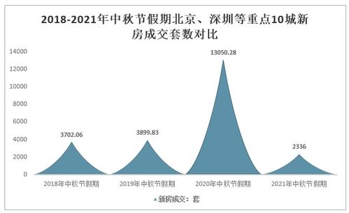 2021中秋假期全國10城樓市觀察 '金九'成色不足，商品住宅成交面積同比降四成